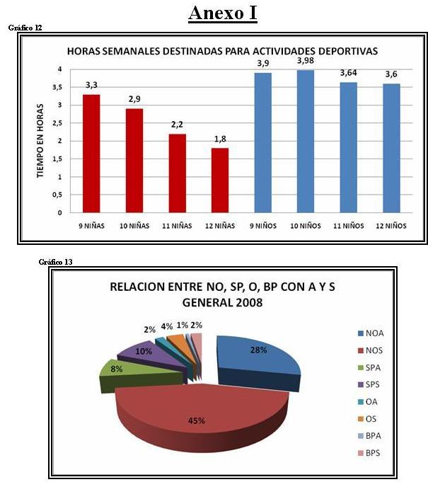 Gráfico de horas semanales destinadas para la actividad deportiva